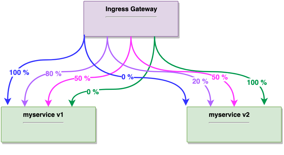 Canary Deployment