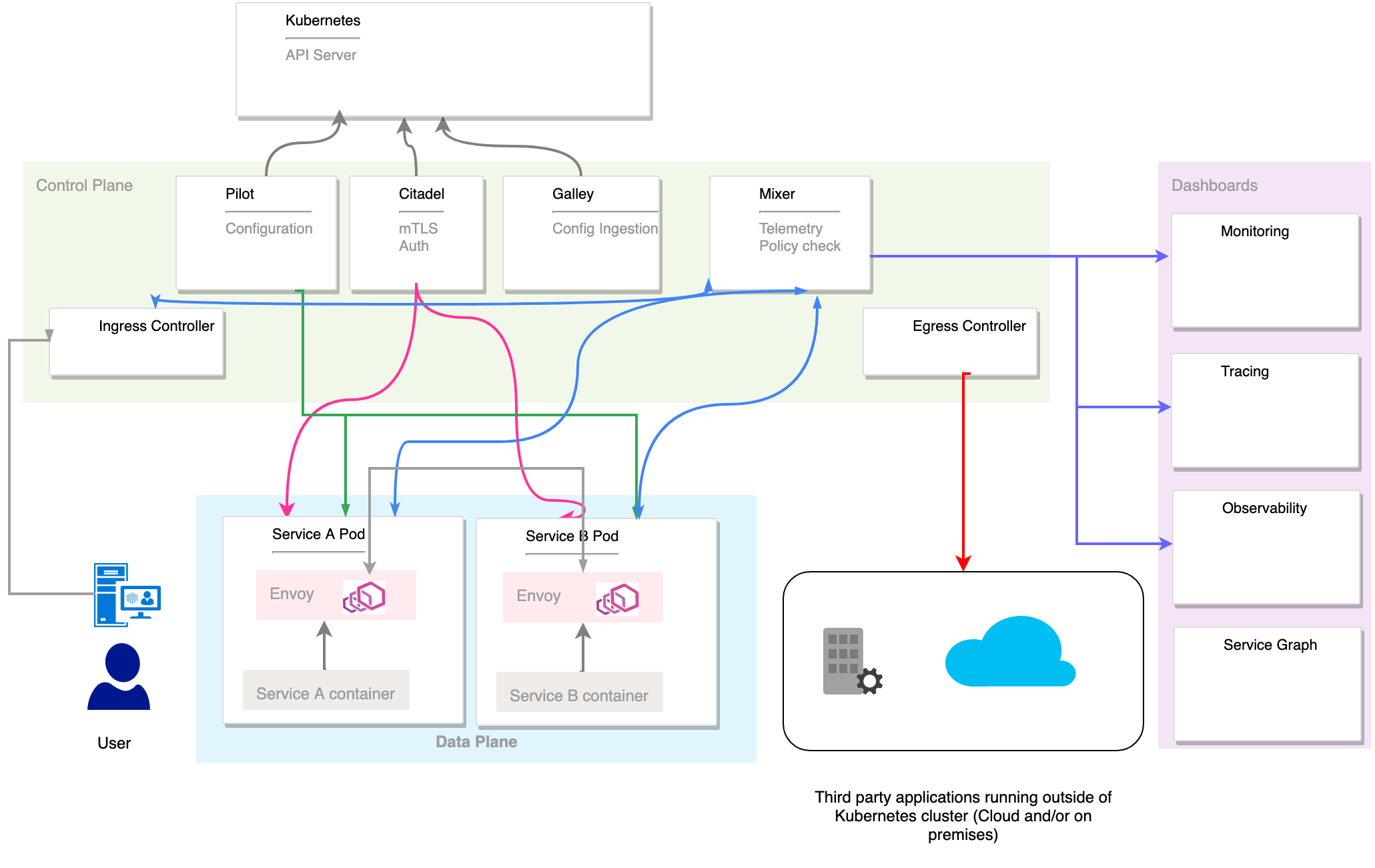 Istio Building Blocks