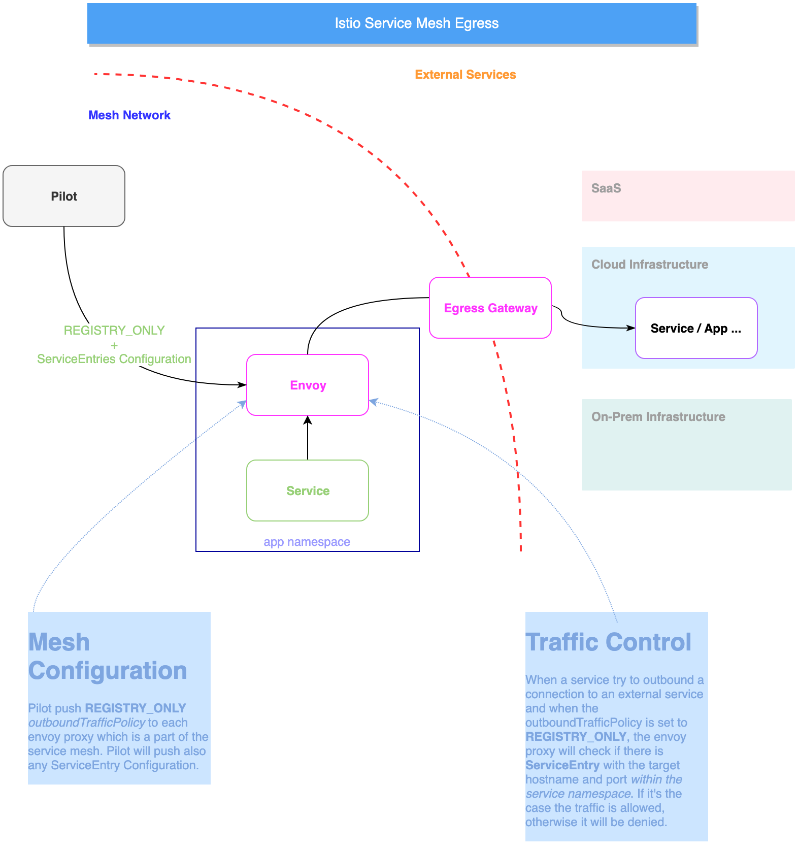 Istio Egress diagram