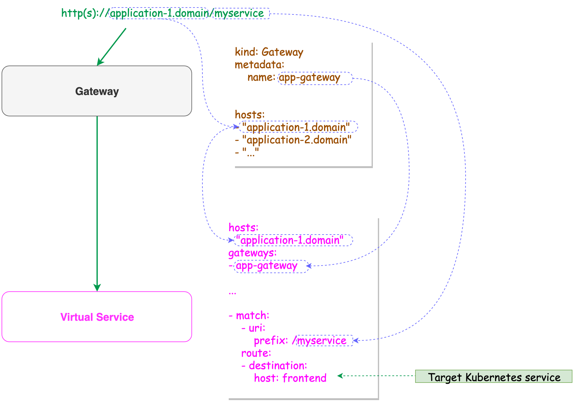 Istio ingress diagram