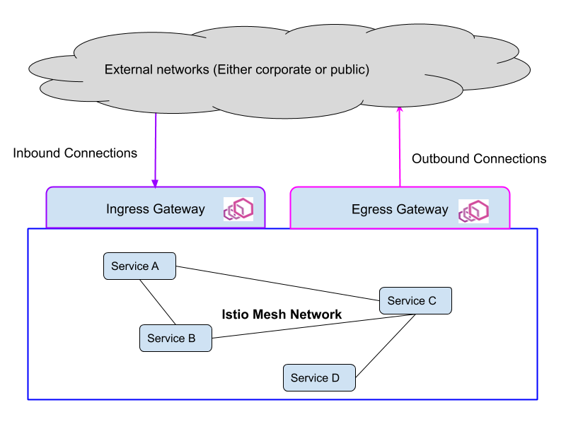 Istio Ingress diagram