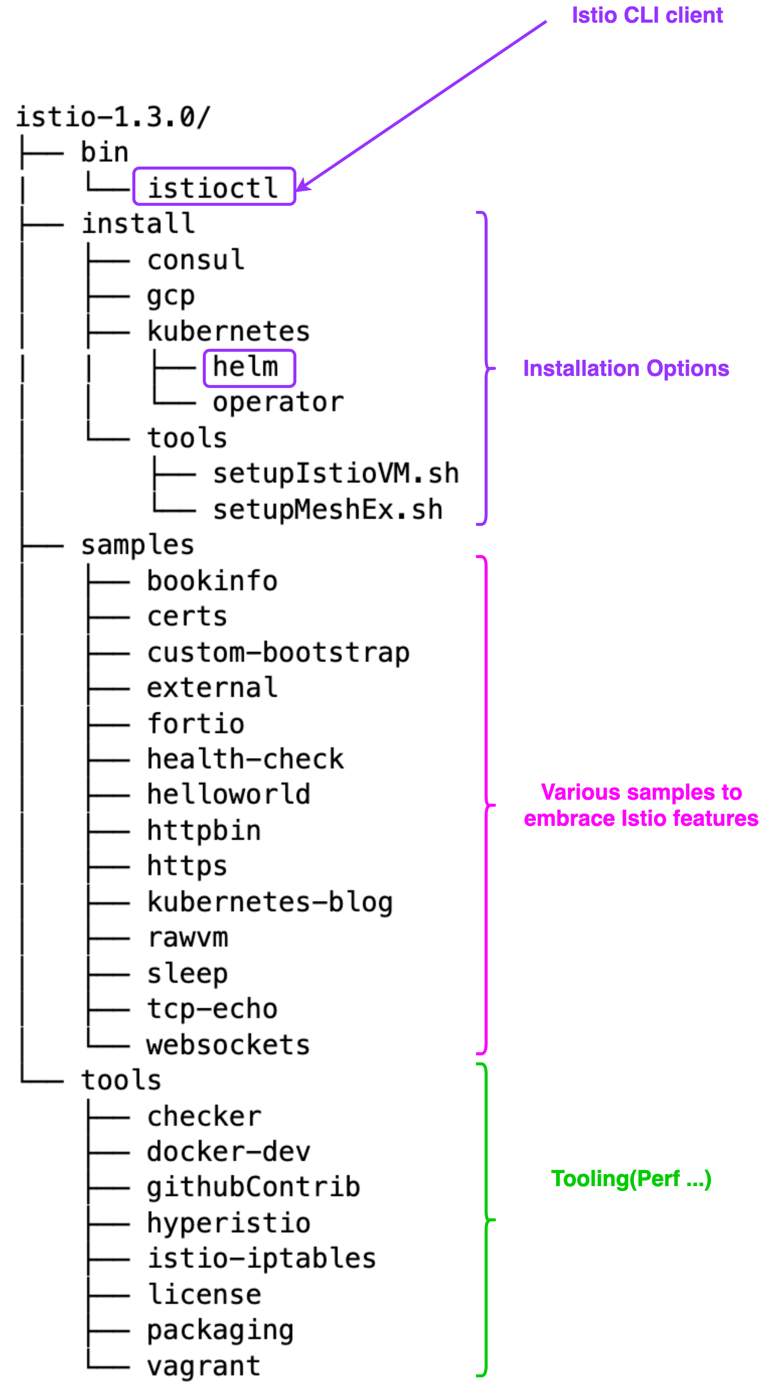 Istio package anatomy