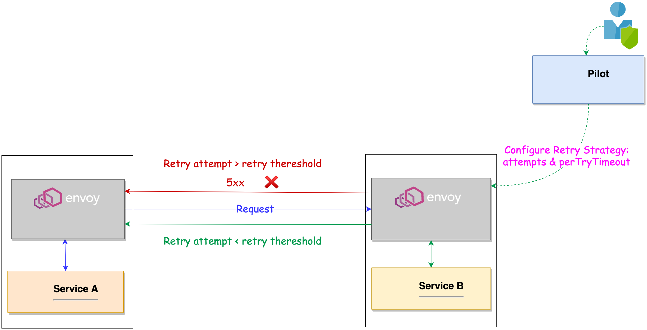 Istio retry