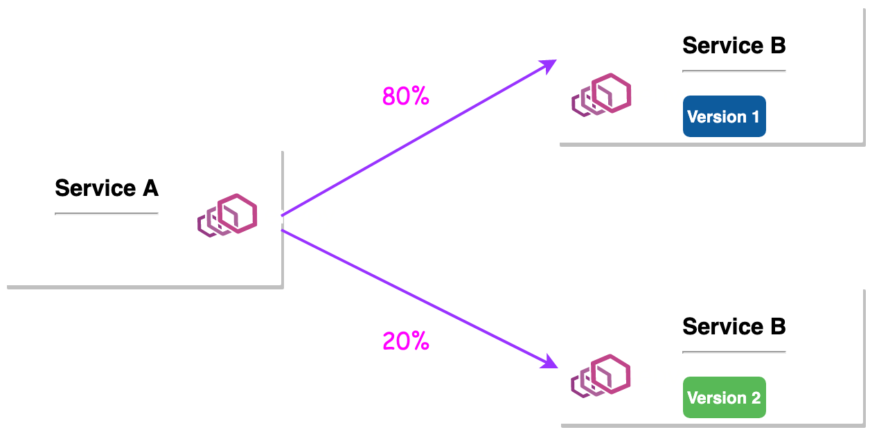 Istio traffic splitting