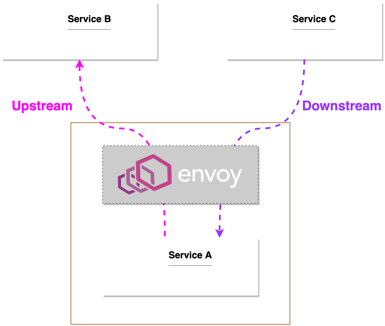 Envoy downstream upstream diagram