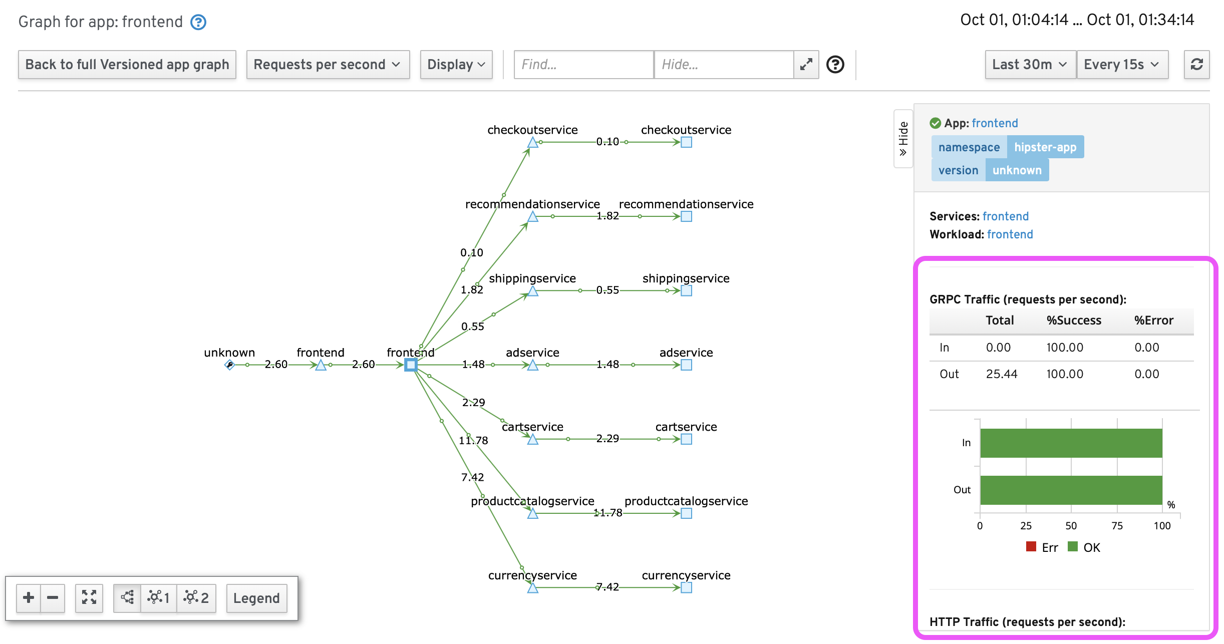 Kiali Service Metrics