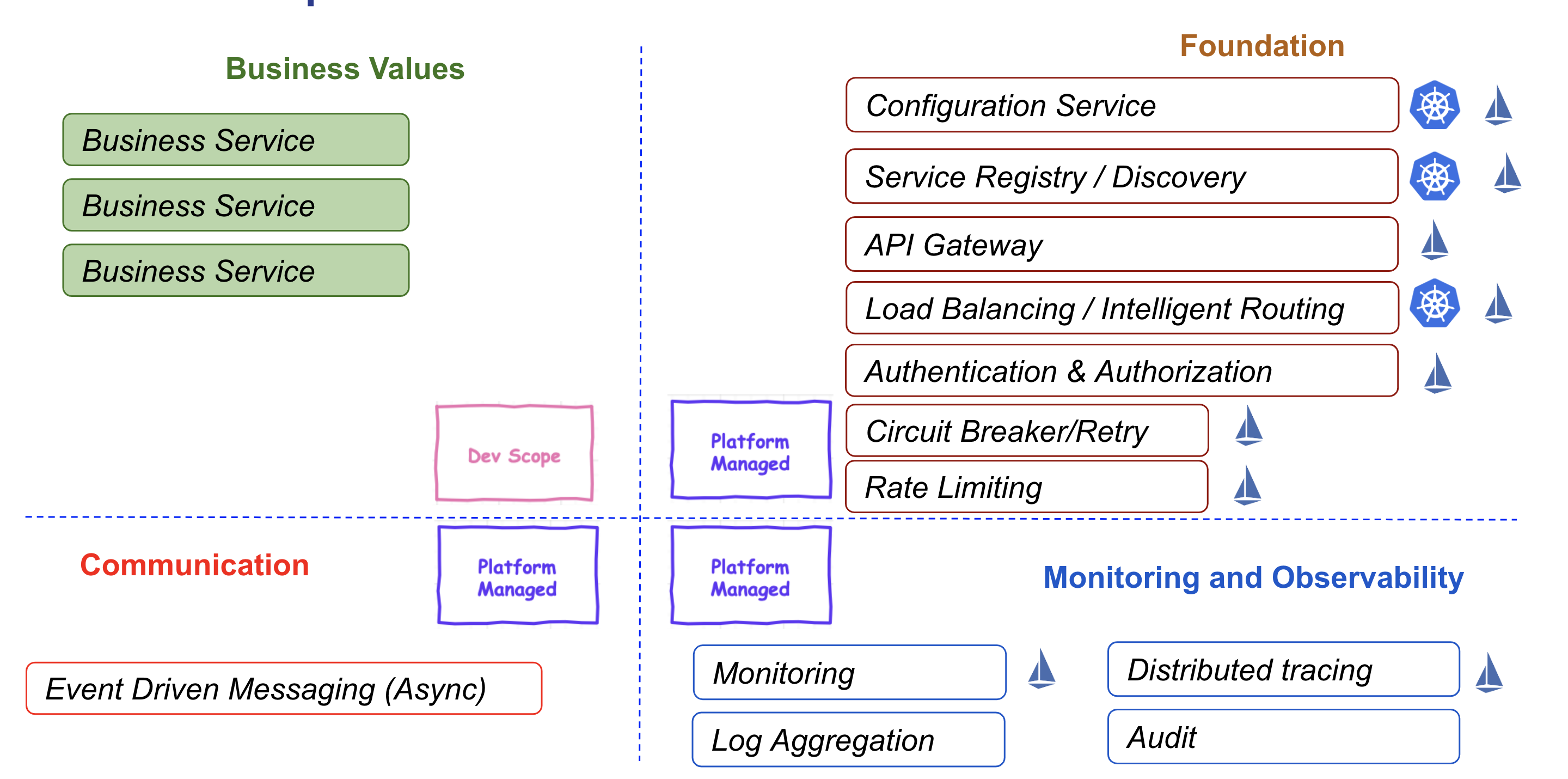 Microservices Building Blocks with Istio