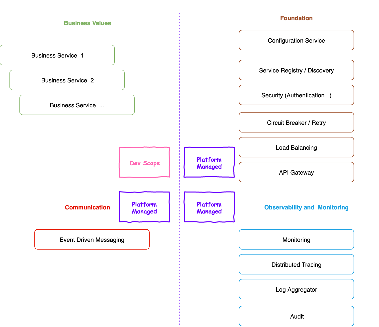 Microservices Building Blocks