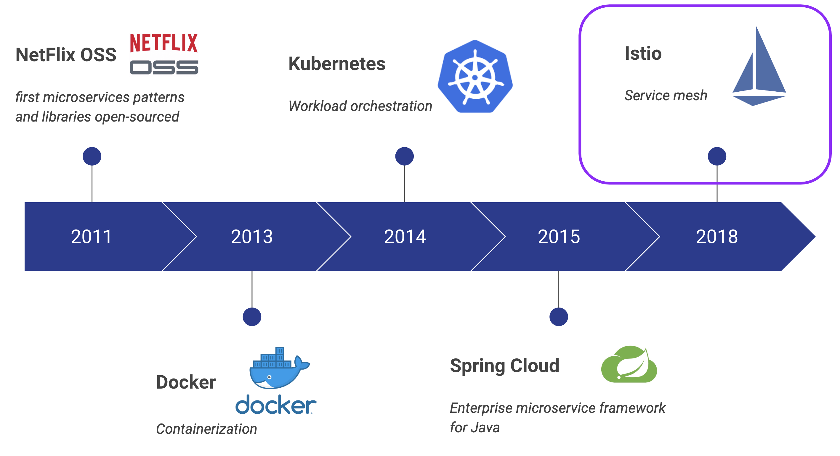 Microservices evolution