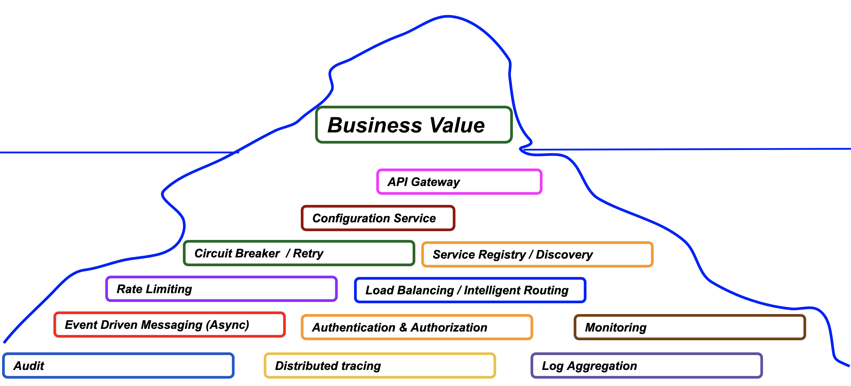 Microservices evolution