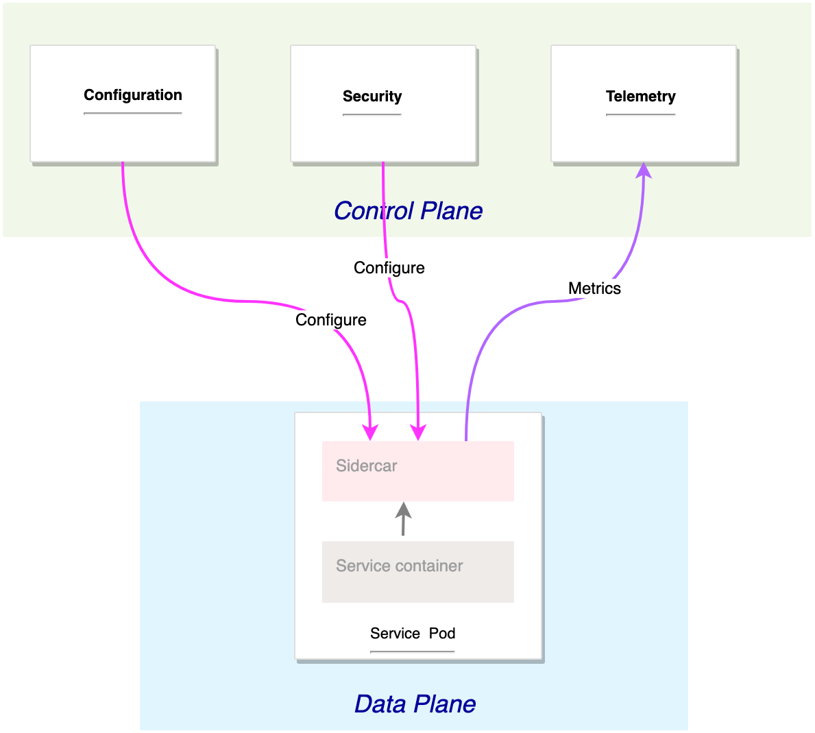 Service Mesh Architecture