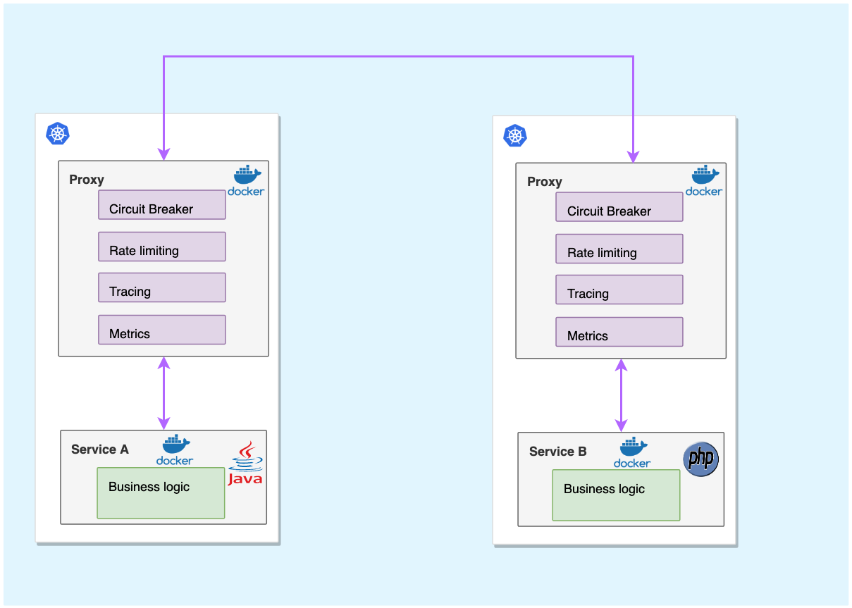 Sidecar oriented pattern